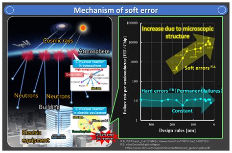 soft error rate testing|cosmic bit flip.